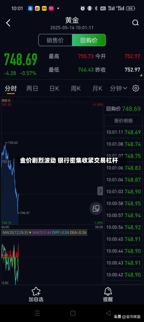 金价剧烈波动 银行密集收紧交易杠杆