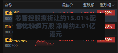 芯智控股拟折让约15.01%配售比较多9773.62万股 净筹约2.91亿港元