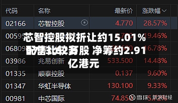 芯智控股拟折让约15.01%配售比较多
9773.62万股 净筹约2.91亿港元-第3张图片