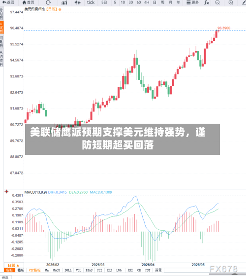 美联储鹰派预期支撑美元维持强势，谨防短期超买回落