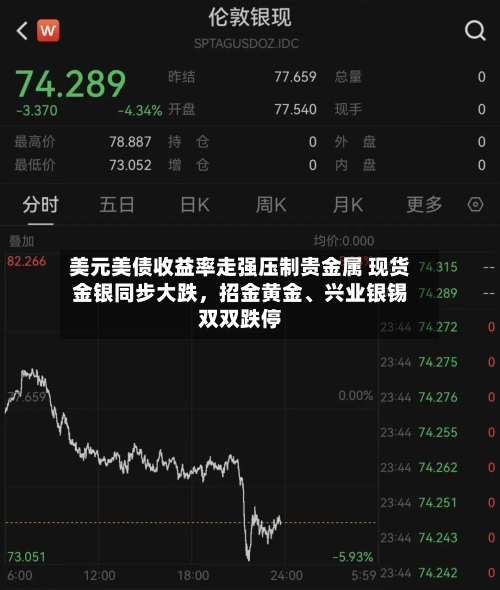 美元美债收益率走强压制贵金属 现货金银同步大跌，招金黄金、兴业银锡双双跌停