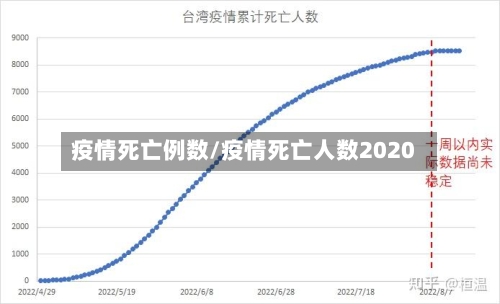 疫情死亡例数/疫情死亡人数2020
