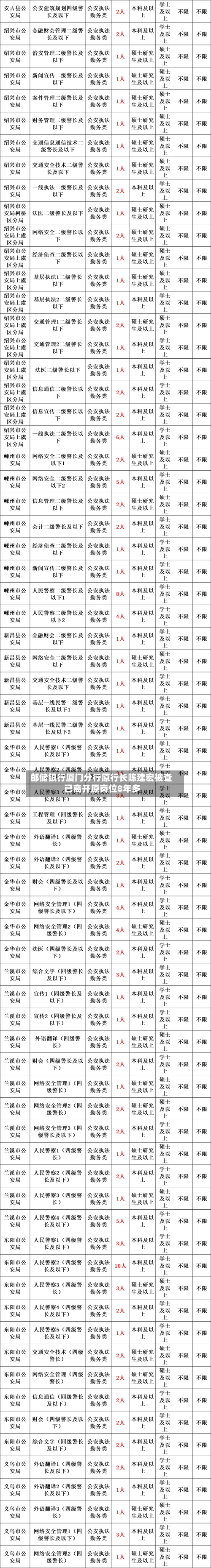 邮储银行厦门分行原行长陈建宏被查 已离开原岗位8年多-第3张图片