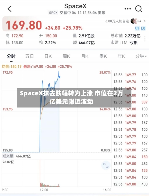 SpaceX抹去跌幅转为上涨 市值在2万亿美元附近波动-第3张图片