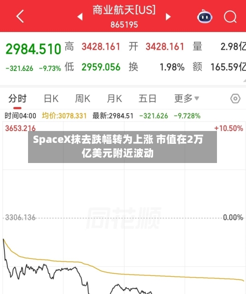 SpaceX抹去跌幅转为上涨 市值在2万亿美元附近波动