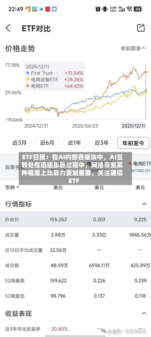 ETF日报：在AI内部各版块中，AI互联处在迅速膨胀过程中，网络带宽某种程度上比算力更加重要，关注通信ETF