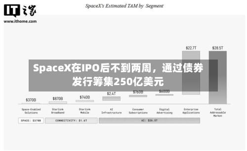 SpaceX在IPO后不到两周，通过债券发行筹集250亿美元