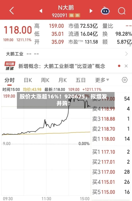 股价大涨超16%！920675，拟增发并购！