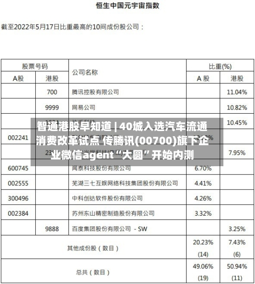 智通港股早知道 | 40城入选汽车流通消费改革试点 传腾讯(00700)旗下企业微信agent“大圆”开始内测
