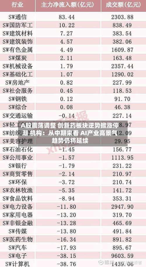 A股震荡调整 创新药板块逆势掀涨停潮 机构：从中期来看 AI产业高景气趋势仍将延续