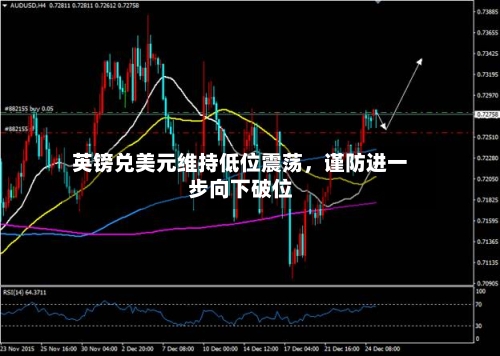 英镑兑美元维持低位震荡，谨防进一步向下破位