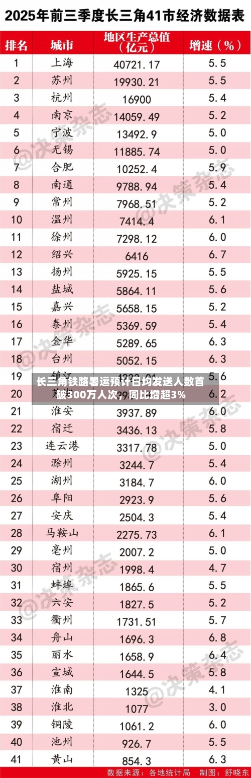 长三角铁路暑运预计日均发送人数首破300万人次，同比增超3%