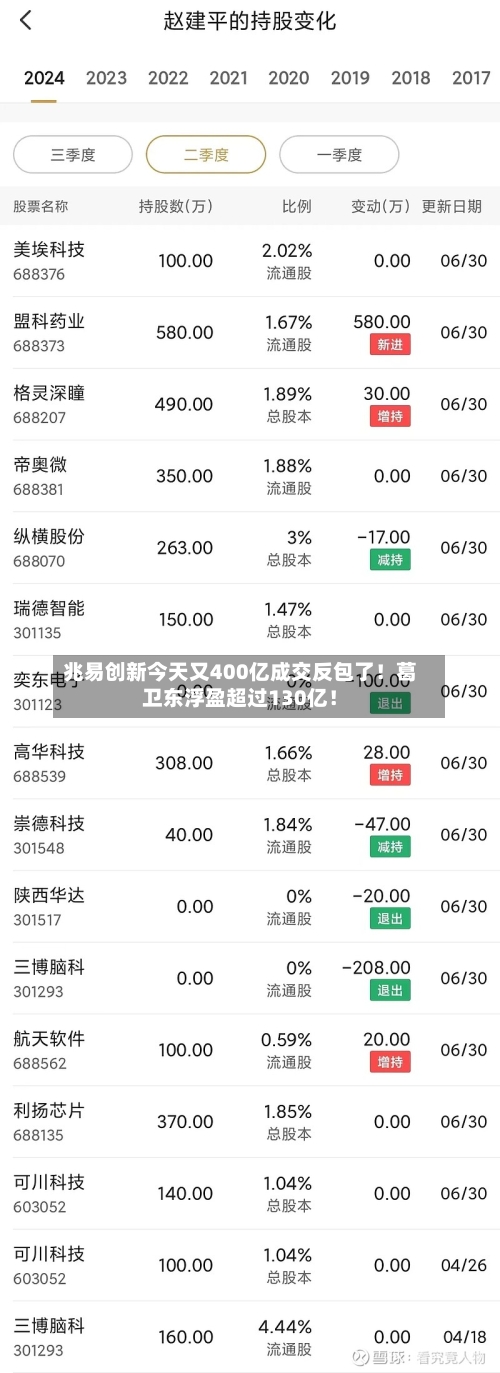 兆易创新今天又400亿成交反包了!葛卫东浮盈超过130亿!-第2张图片