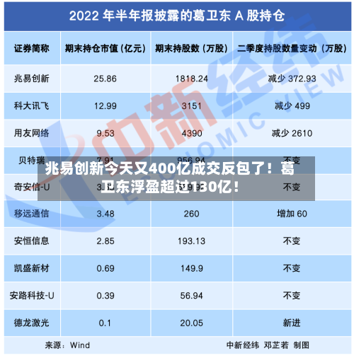 兆易创新今天又400亿成交反包了！葛卫东浮盈超过130亿！