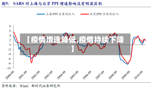 【疫情增速降低,疫情持续下降】