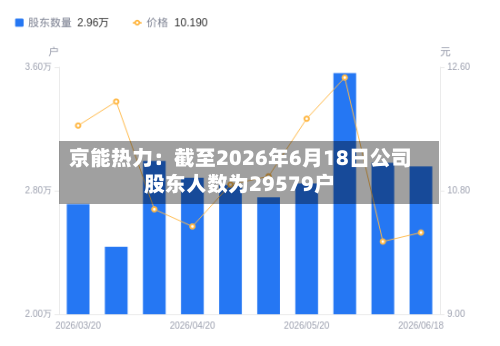京能热力：截至2026年6月18日公司股东人数为29579户-第2张图片