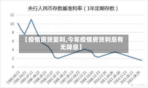 【疫情房贷复利,今年疫情房贷利息有无降息】