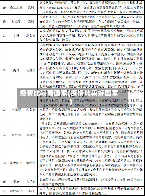 疫情比较高国家(疫情比较好国家)