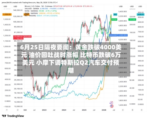 6月25日隔夜要闻:黄金跌破4000美元 油价回吐战时涨幅 比特币跌破6万美元 小摩下调特斯拉Q2汽车交付预期-第2张图片
