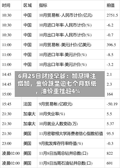 6月25日财经早餐：加息押注增加，金价跌至逾七个月新低，油价重挫超4%
