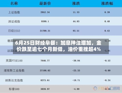 6月25日财经早餐：加息押注增加	，金价跌至逾七个月新低，油价重挫超4%-第2张图片