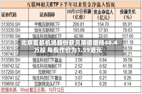 北京首都机场股份获贝莱德增持46.4万股 每股作价为1.59港元-第2张图片