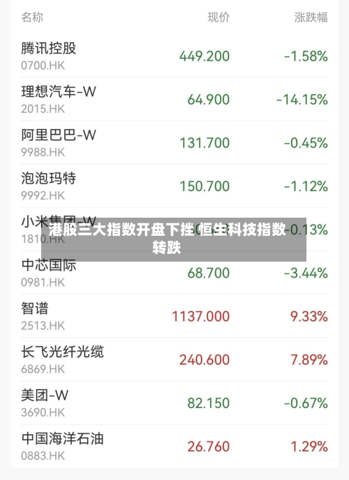 港股三大指数开盘下挫 恒生科技指数转跌