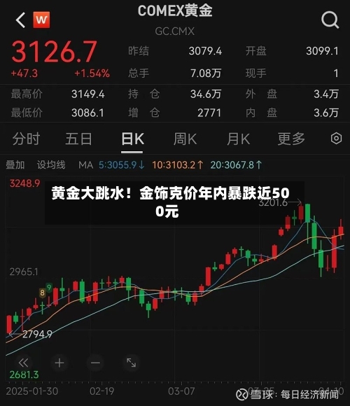 黄金大跳水！金饰克价年内暴跌近500元