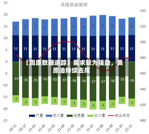 【周度数据追踪】需求较为强劲，美原油持续去库-第2张图片