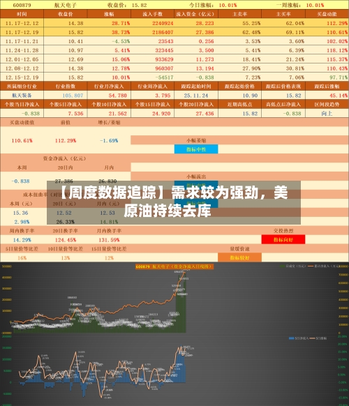 【周度数据追踪】需求较为强劲，美原油持续去库