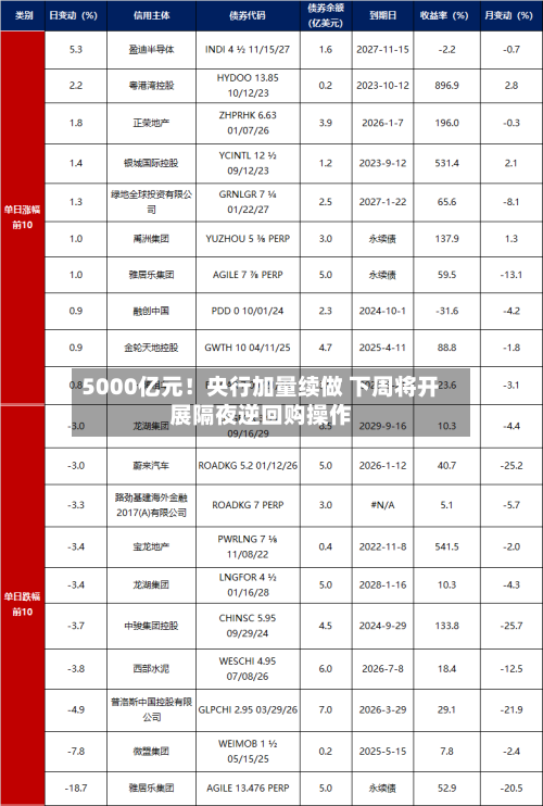 5000亿元!央行加量续做 下周将开展隔夜逆回购操作-第2张图片