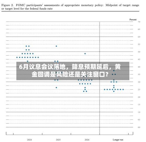 6月议息会议落地	，降息预期延后，黄金回调是风险还是关注窗口？-第2张图片
