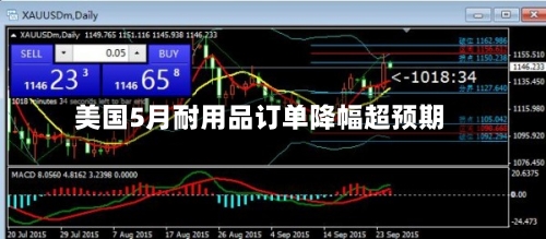 美国5月耐用品订单降幅超预期-第2张图片