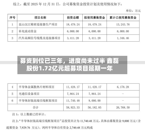 募资到位已三年，进度尚未过半 鑫磊股份1.72亿元超募项目延期一年-第2张图片