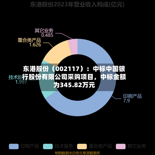 东港股份（002117）：中标中国银行股份有限公司采购项目，中标金额为345.82万元-第2张图片
