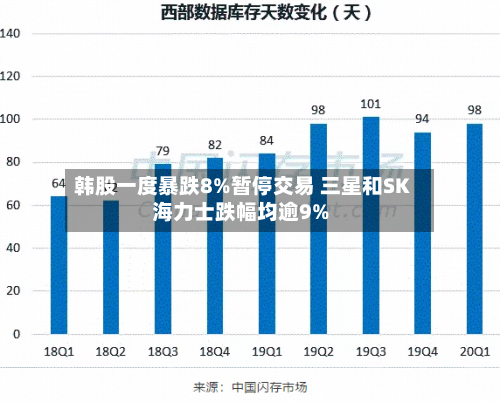 韩股一度暴跌8%暂停交易 三星和SK海力士跌幅均逾9%-第2张图片