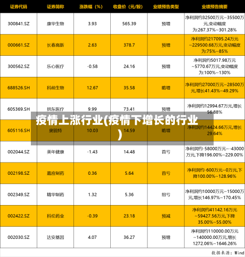 疫情上涨行业(疫情下增长的行业)