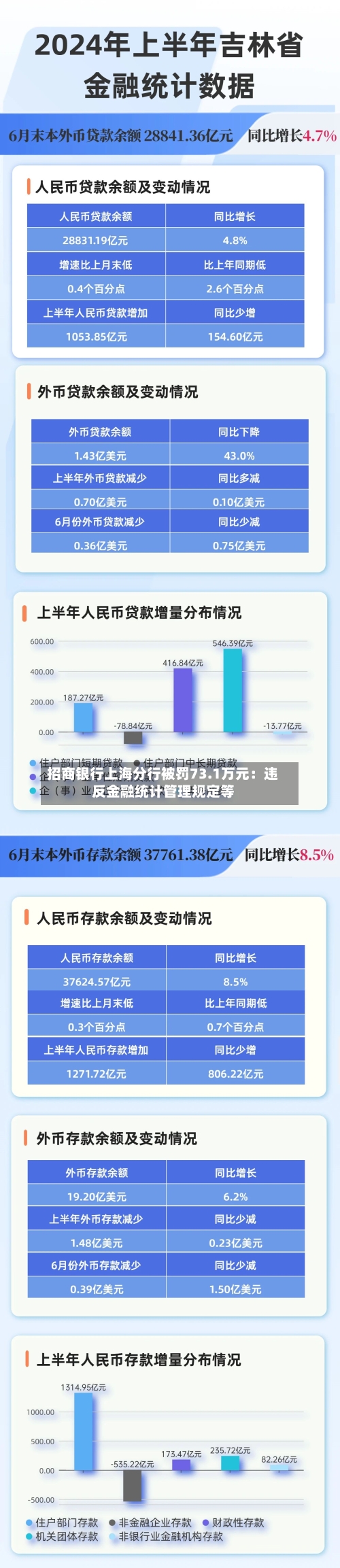招商银行上海分行被罚73.1万元：违反金融统计管理规定等