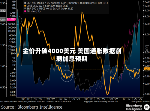 金价升破4000美元 美国通胀数据削弱加息预期-第2张图片