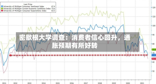 密歇根大学调查：消费者信心回升，通胀预期有所好转