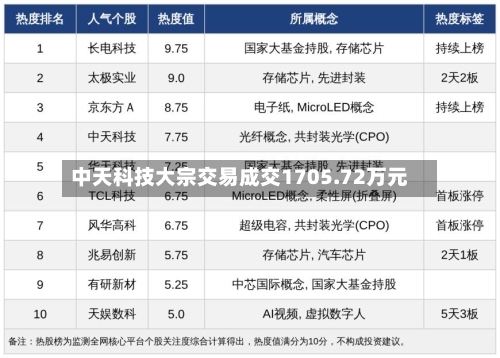 中天科技大宗交易成交1705.72万元