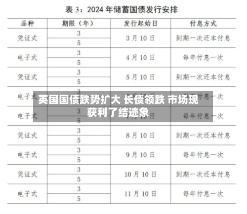 英国国债跌势扩大 长债领跌 市场现获利了结迹象