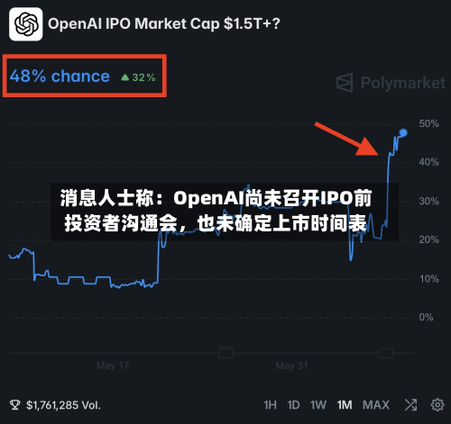 消息人士称：OpenAI尚未召开IPO前投资者沟通会，也未确定上市时间表