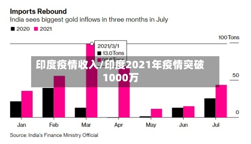 印度疫情收入/印度2021年疫情突破1000万