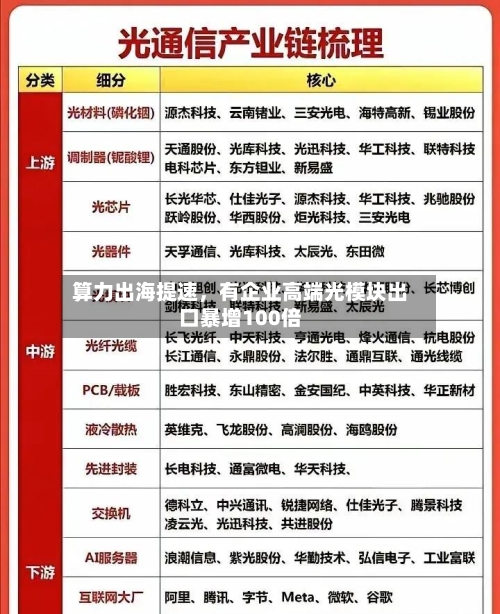 算力出海提速，有企业高端光模块出口暴增100倍