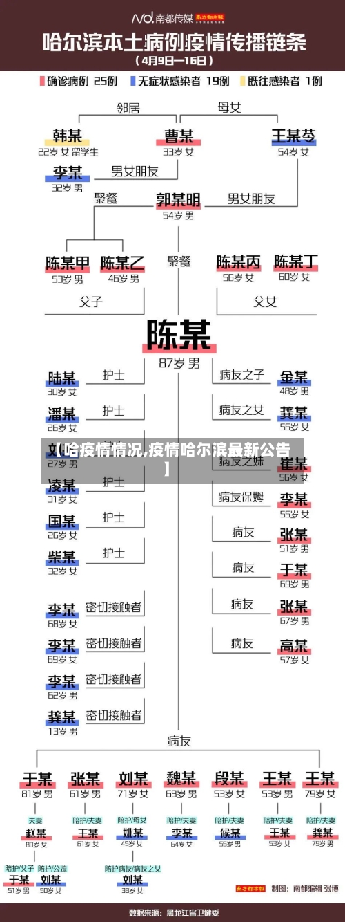 【哈疫情情况,疫情哈尔滨最新公告】