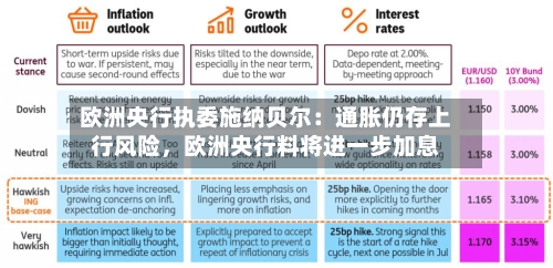 欧洲央行执委施纳贝尔：通胀仍存上行风险，欧洲央行料将进一步加息-第3张图片