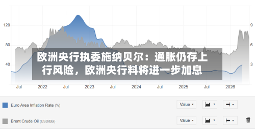 欧洲央行执委施纳贝尔：通胀仍存上行风险，欧洲央行料将进一步加息-第2张图片