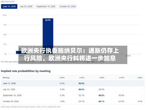 欧洲央行执委施纳贝尔：通胀仍存上行风险，欧洲央行料将进一步加息