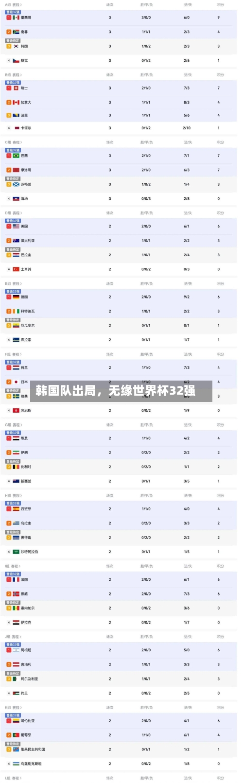 韩国队出局，无缘世界杯32强